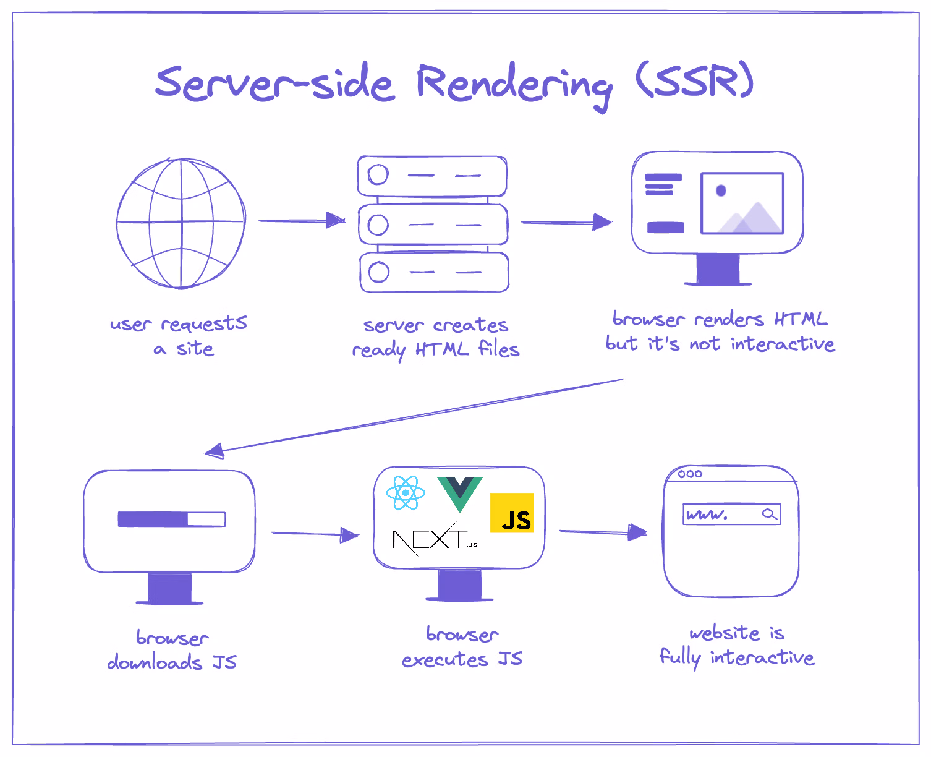 SSR vs CSR